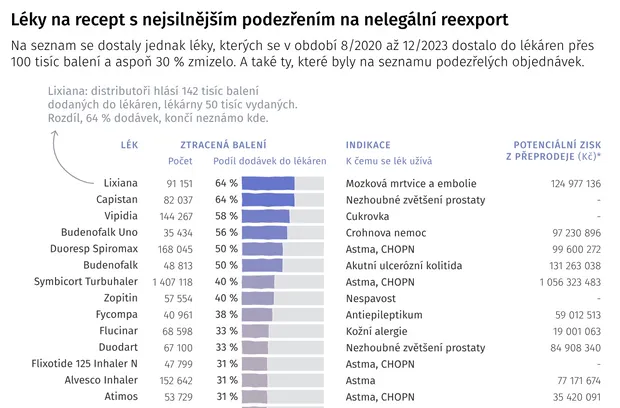 2024: Kam mizí leky?