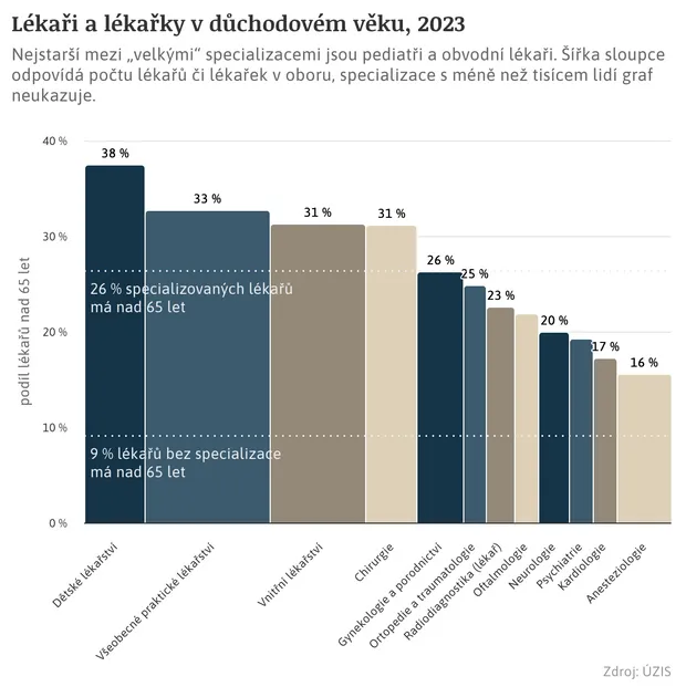 2024: Lékaři stárnou