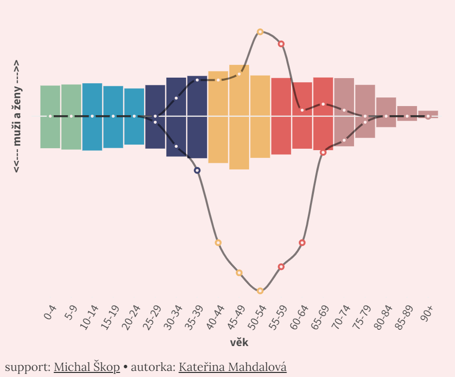 Zastoupení demografických skupin v české společnosti vs. v Poslanecké sněmovně. Zdroj: Seznam Zprávy